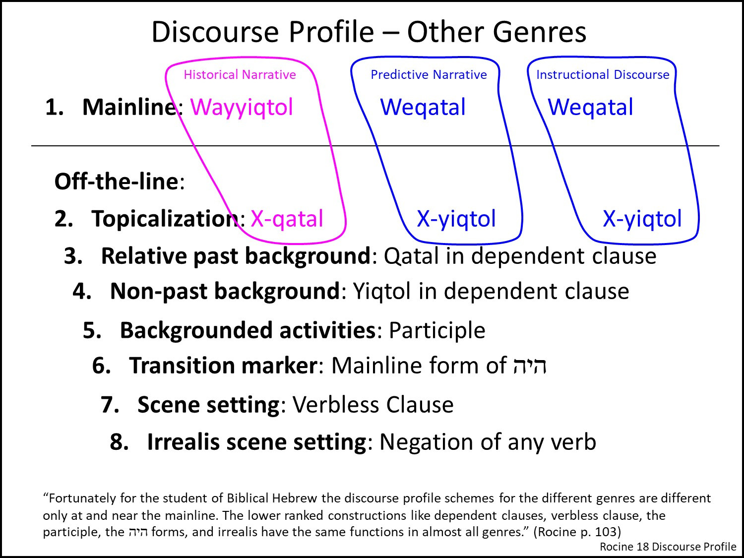 discourse profile - other genres